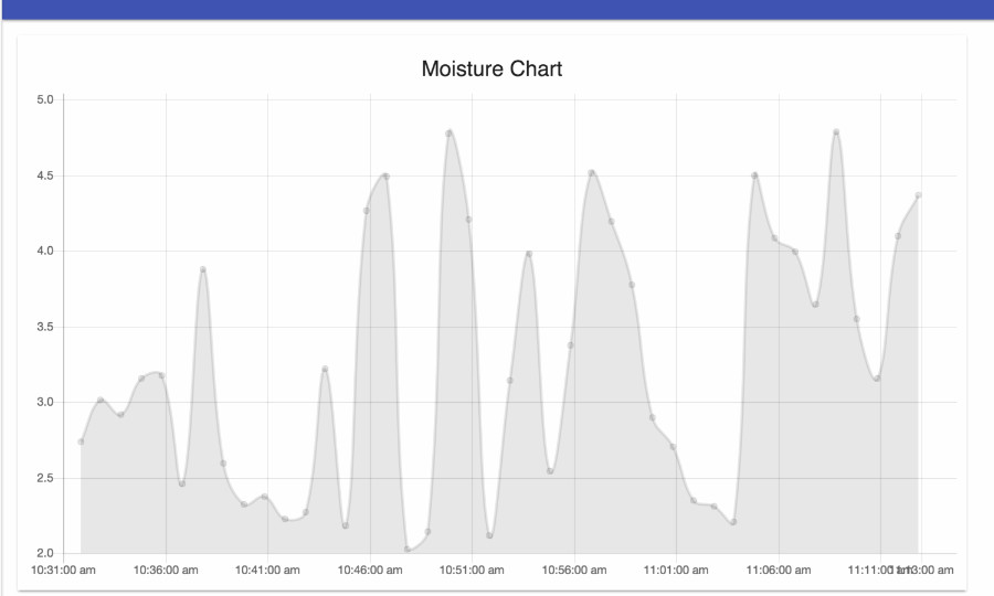 Moisture Dashboard