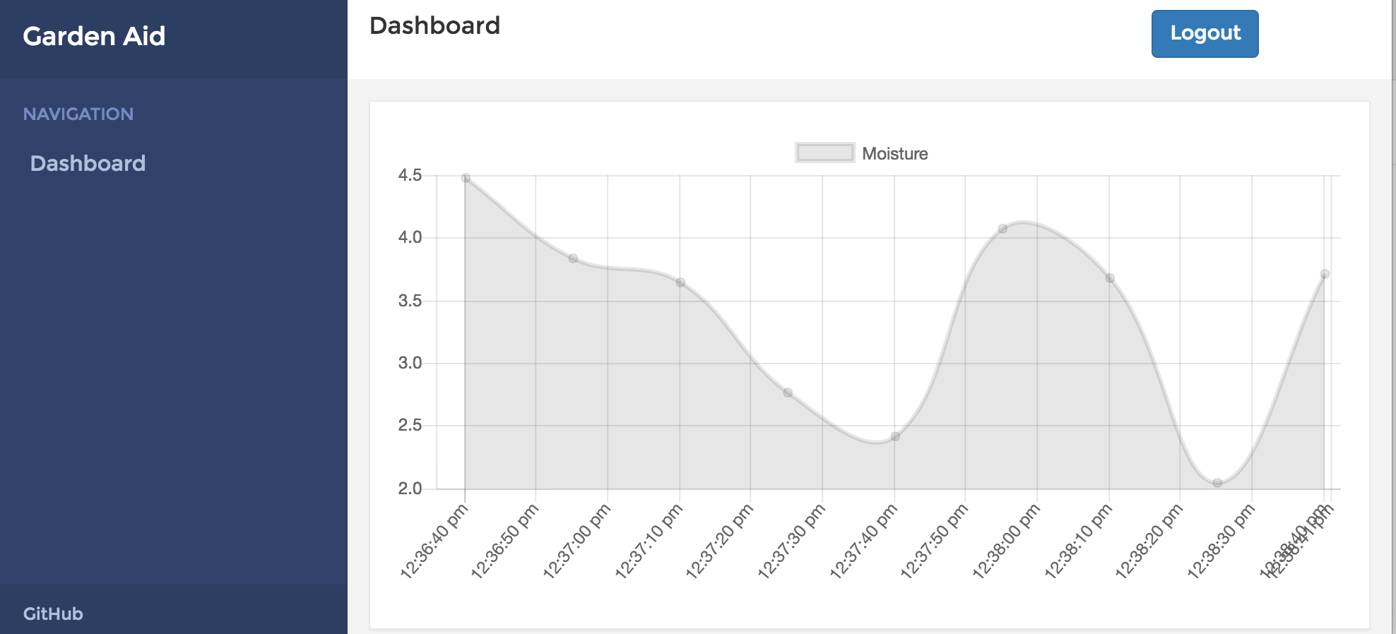 Monitoring dashboard